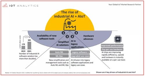 四大因素促使工業(yè)AIoT成為新寵 軟件開(kāi)發(fā)的革命性推動(dòng)力